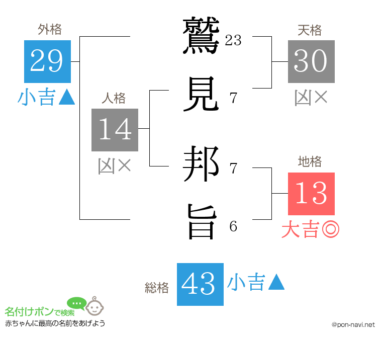 鷲見 邦旨さんの姓名判断結果