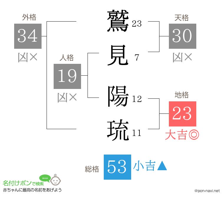 鷲見 陽琉さんの姓名判断結果