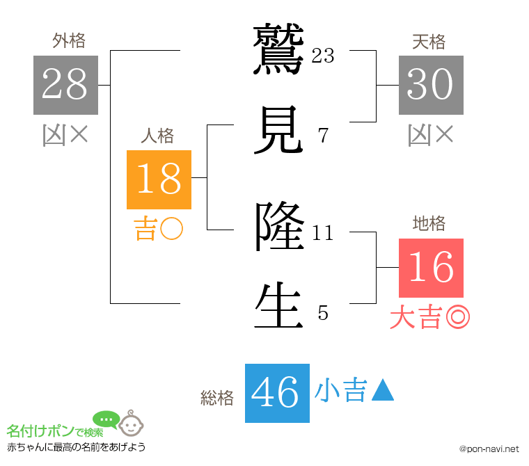 鷲見 隆生さんの姓名判断結果