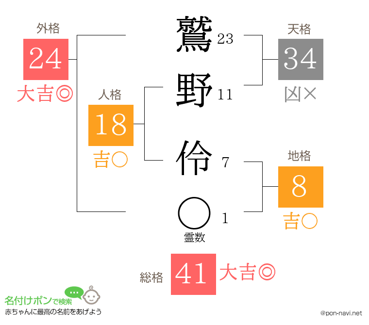 鷲野 伶さんの姓名判断結果