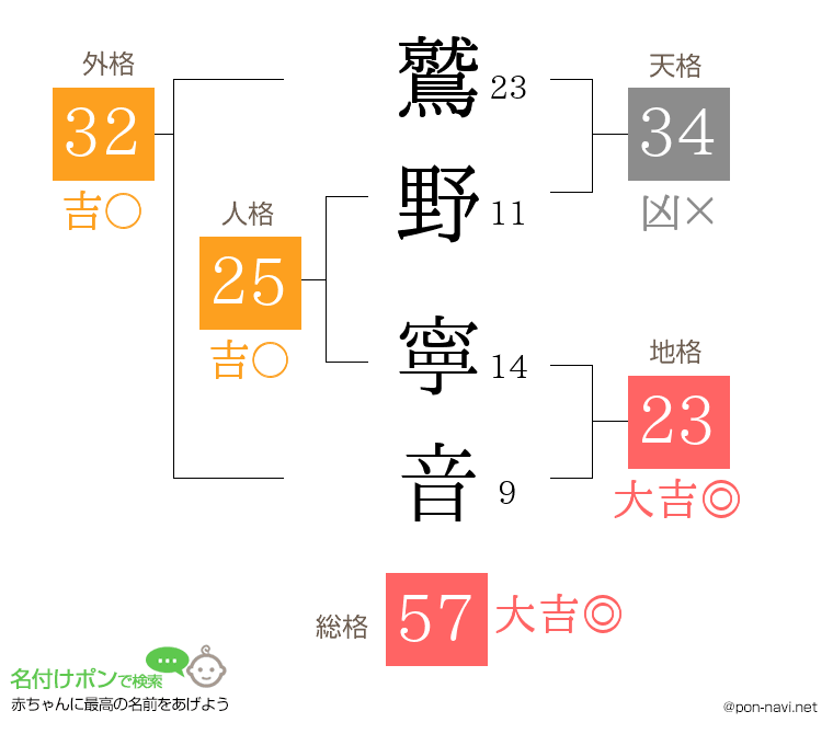 鷲野 寧音さんの姓名判断結果
