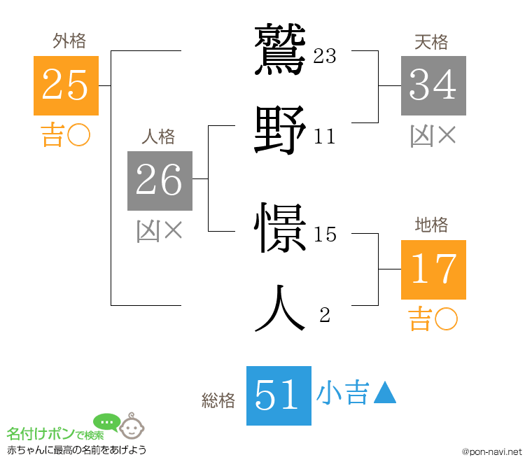 鷲野 憬人さんの姓名判断結果