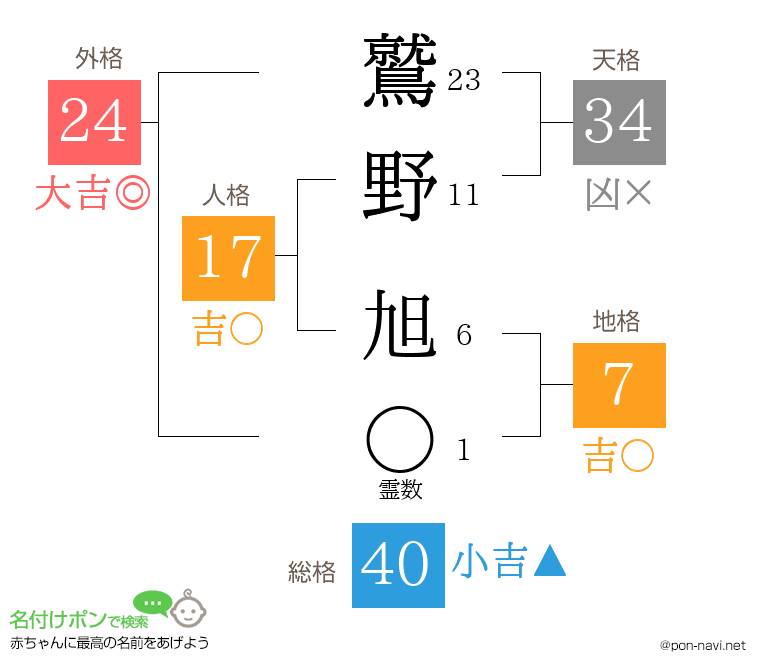 鷲野 旭さんの姓名判断結果