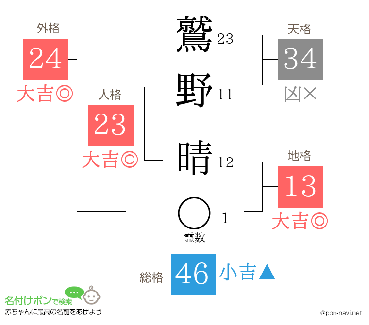 鷲野 晴さんの姓名判断結果