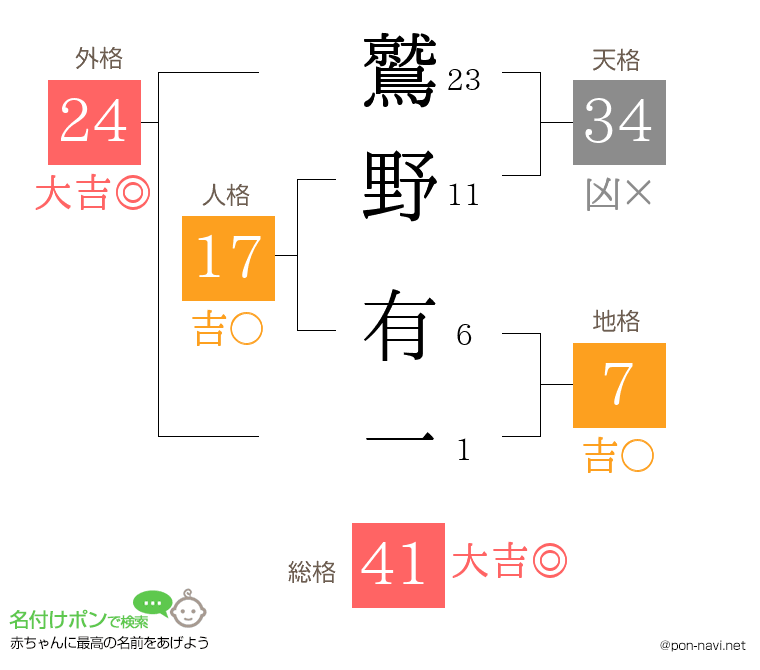 鷲野 有一さんの姓名判断結果