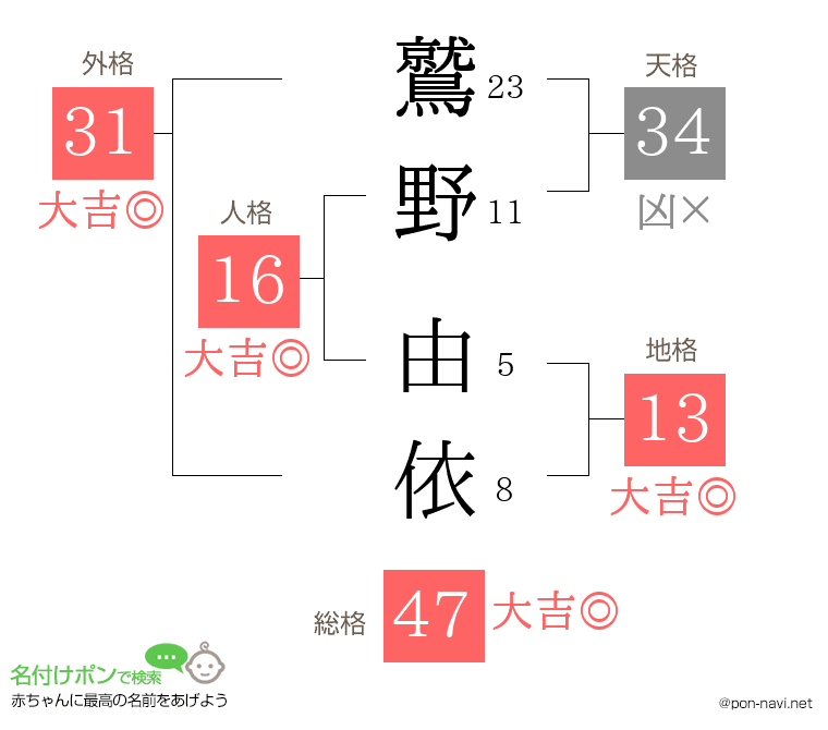 鷲野 由依さんの姓名判断結果