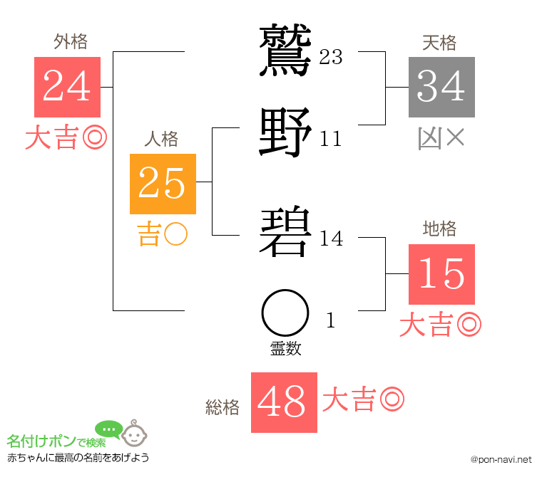 鷲野 碧さんの姓名判断結果
