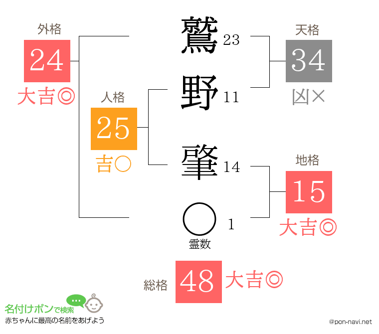鷲野 肇さんの姓名判断結果