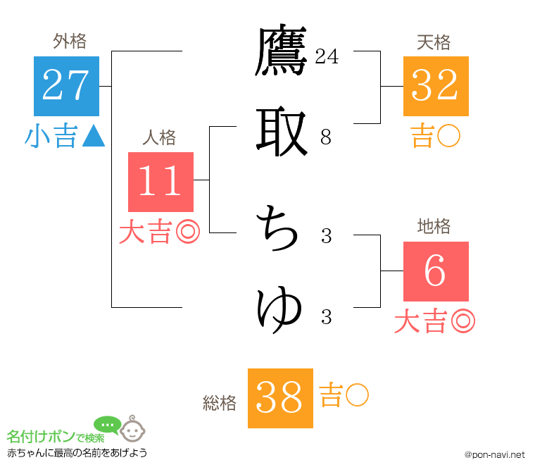 鷹取 ちゆさんの姓名判断結果
