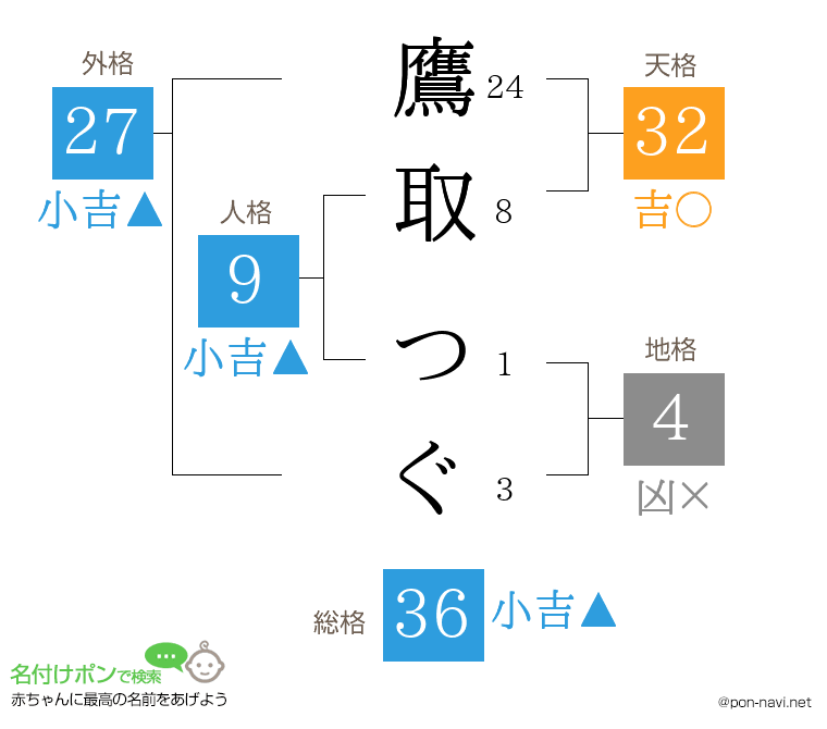 鷹取 つぐさんの姓名判断結果