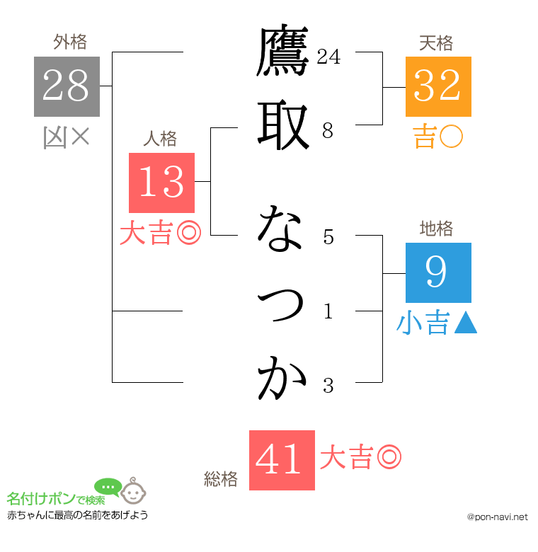 鷹取 なつかさんの姓名判断結果