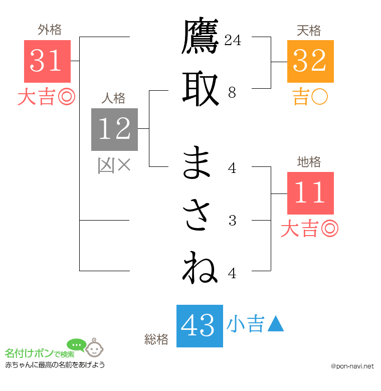 鷹取 まさねさんの姓名判断結果