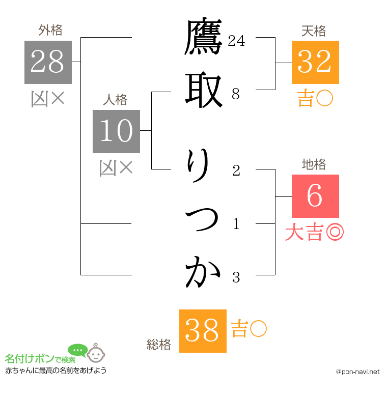 鷹取 りつかさんの姓名判断結果