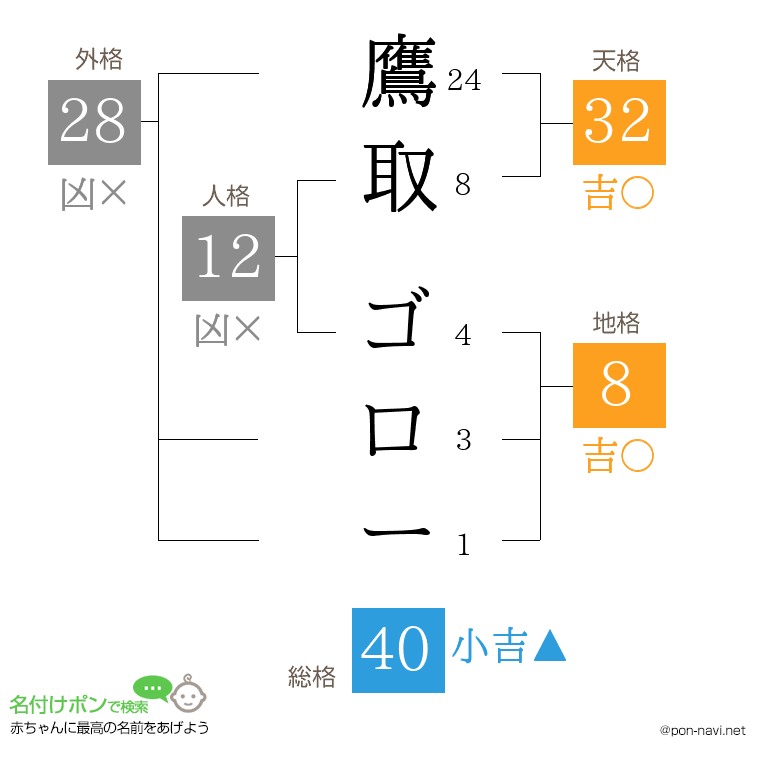 鷹取 ゴローさんの姓名判断結果
