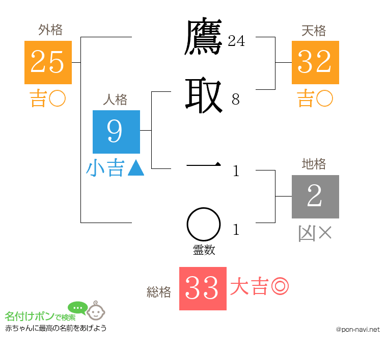 鷹取 一さんの姓名判断結果
