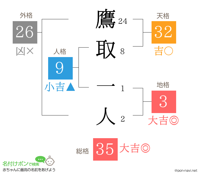 鷹取 一人さんの姓名判断結果