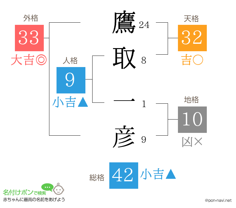 鷹取 一彦さんの姓名判断結果