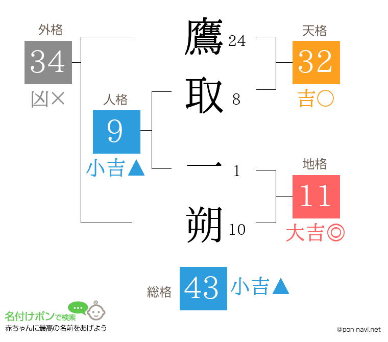 鷹取 一朔さんの姓名判断結果