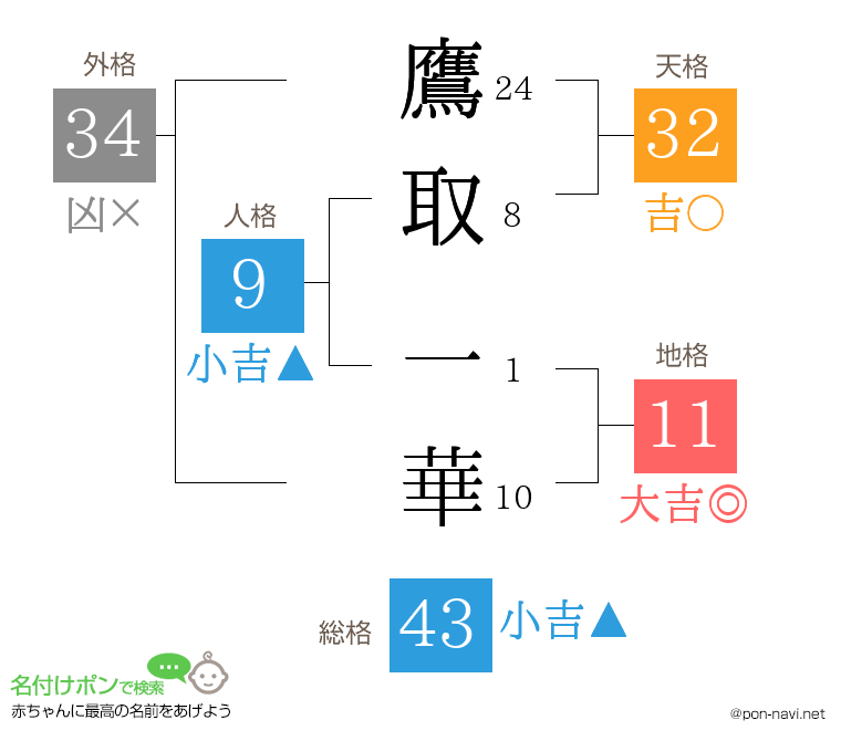 鷹取 一華さんの姓名判断結果
