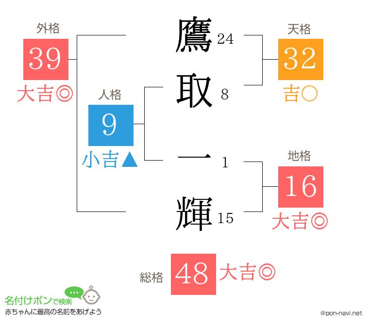鷹取 一輝さんの姓名判断結果