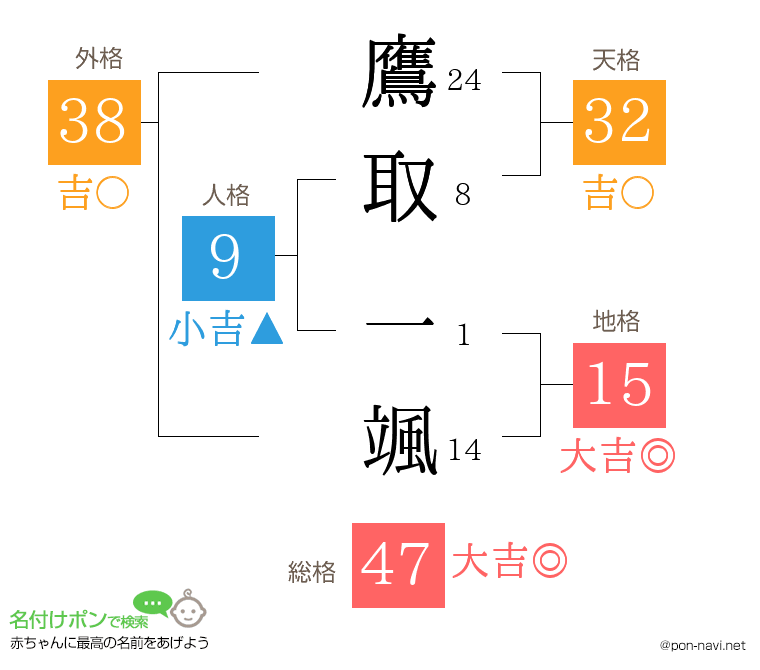 鷹取 一颯さんの姓名判断結果