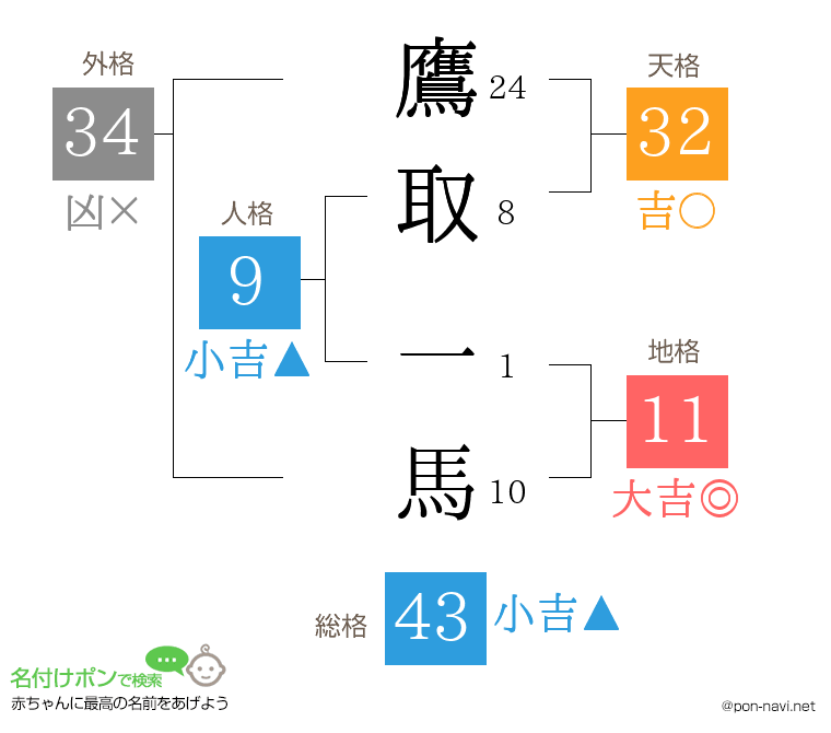 鷹取 一馬さんの姓名判断結果