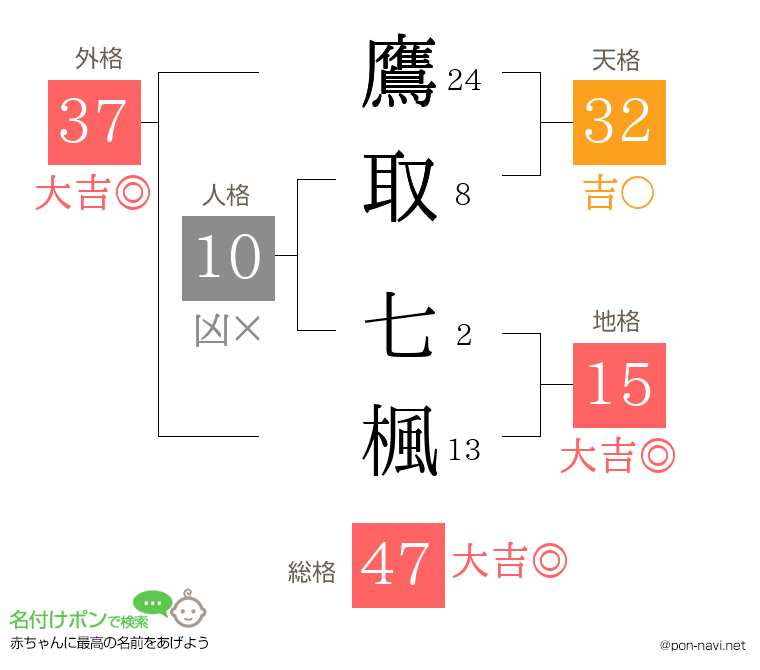 鷹取 七楓さんの姓名判断結果