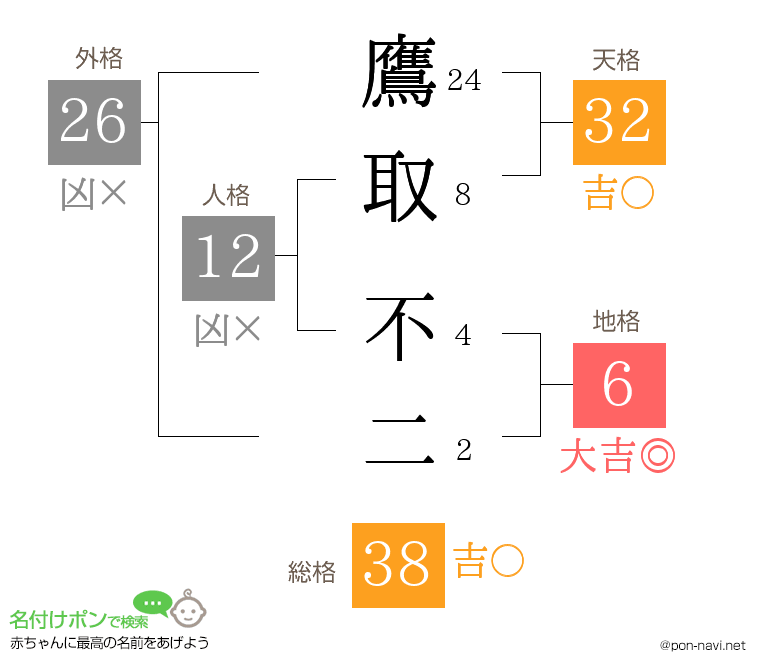 鷹取 不二さんの姓名判断結果