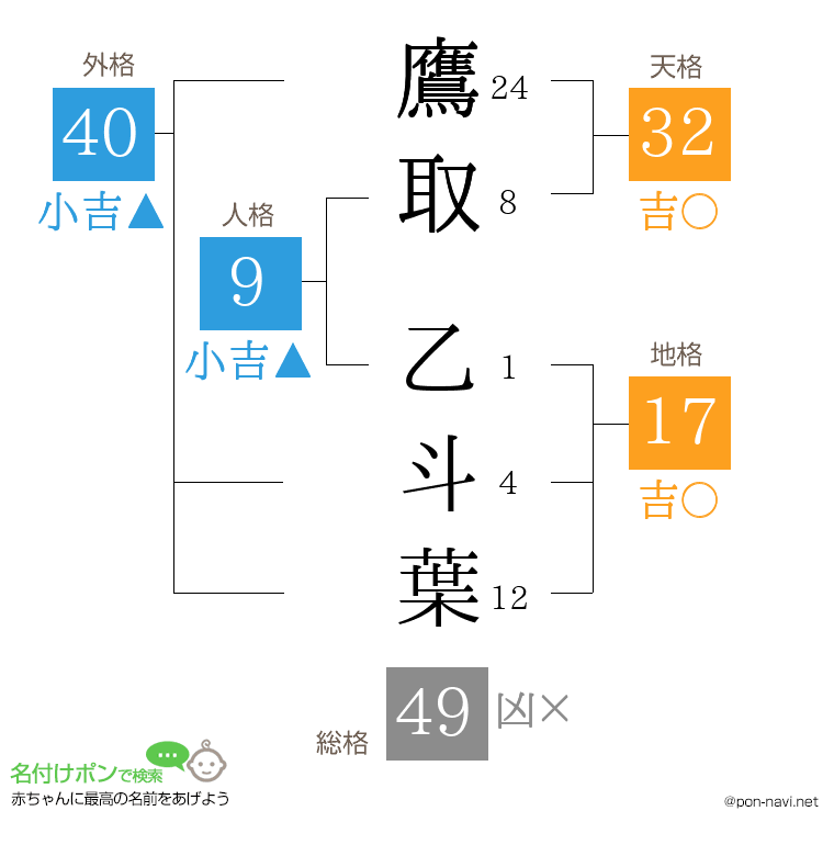 鷹取 乙斗葉さんの姓名判断結果