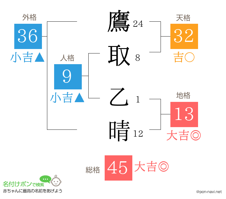 鷹取 乙晴さんの姓名判断結果