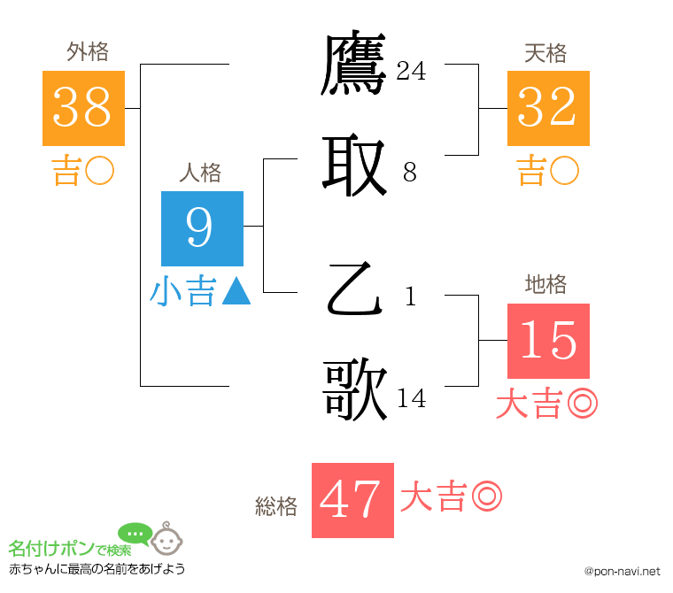 鷹取 乙歌さんの姓名判断結果
