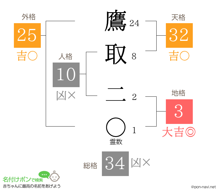 鷹取 二さんの姓名判断結果