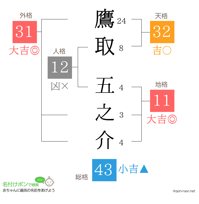 鷹取 五之介さんの姓名判断結果
