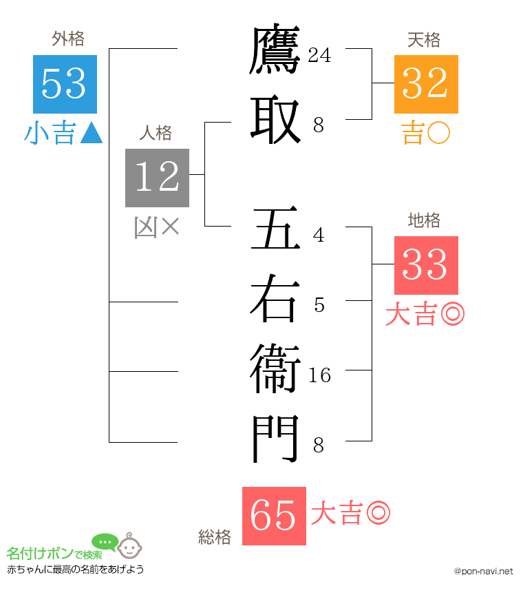 鷹取 五右衞門さんの姓名判断結果
