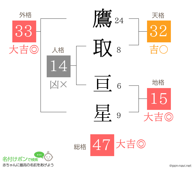 鷹取 亘星さんの姓名判断結果
