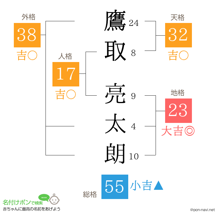 鷹取 亮太朗さんの姓名判断結果