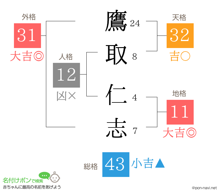 鷹取 仁志さんの姓名判断結果