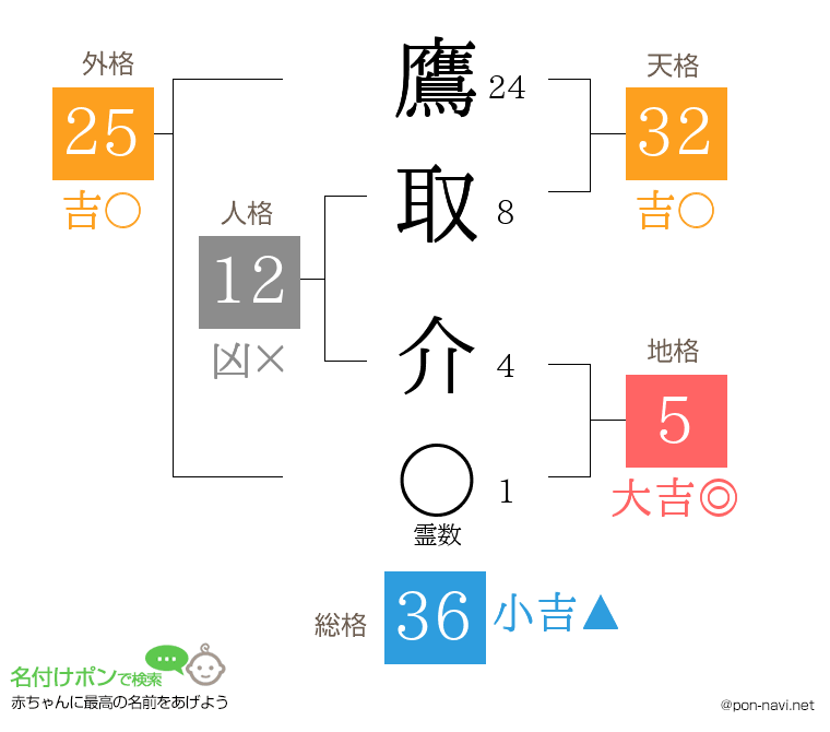 鷹取 介さんの姓名判断結果