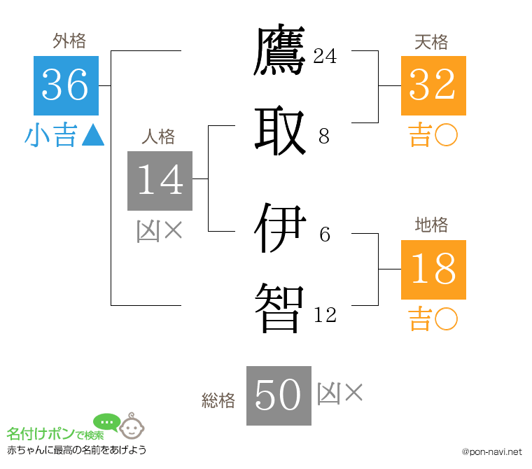 鷹取 伊智さんの姓名判断結果