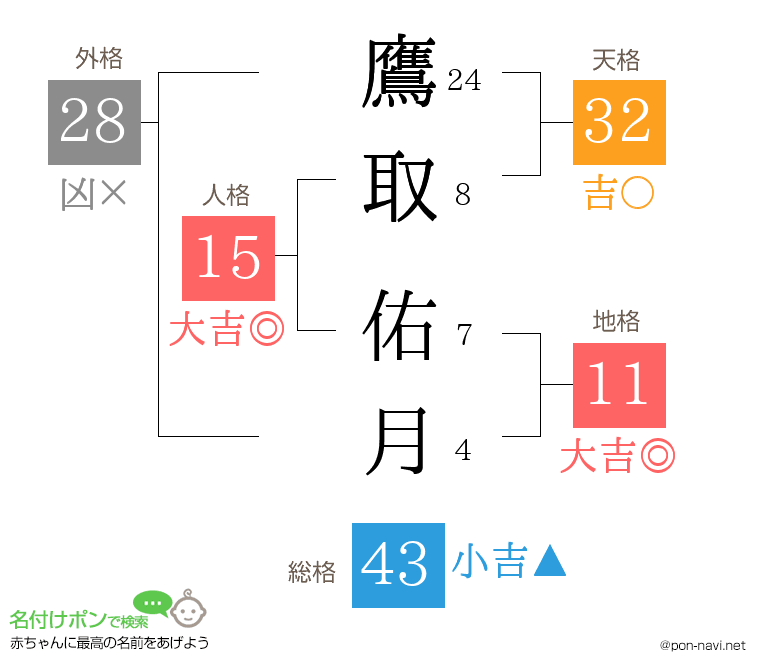 鷹取 佑月さんの姓名判断結果
