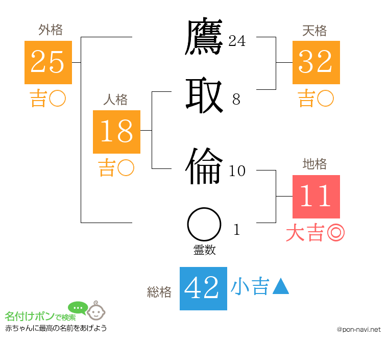鷹取 倫さんの姓名判断結果