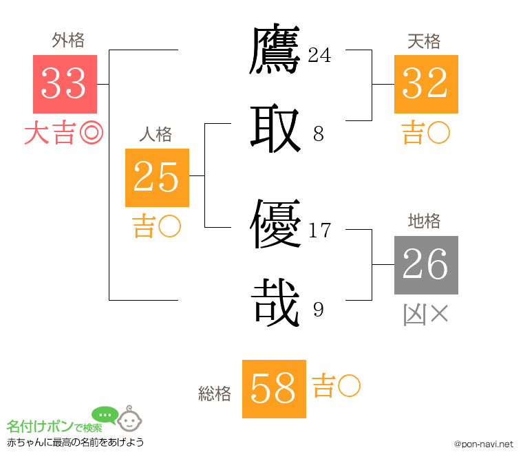 鷹取 優哉さんの姓名判断結果