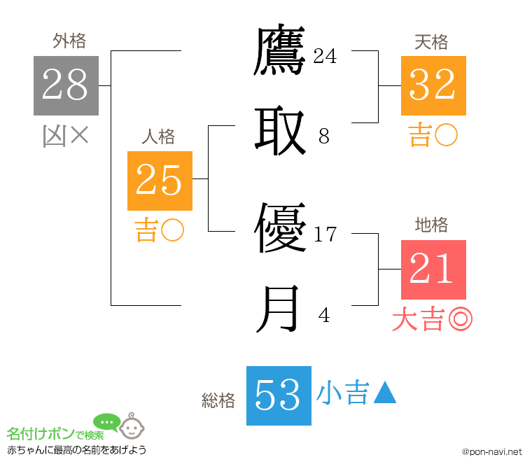 鷹取 優月さんの姓名判断結果
