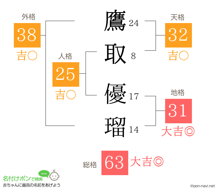 鷹取 優瑠さんの姓名判断結果