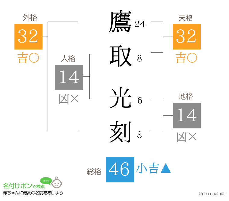 鷹取 光刻さんの姓名判断結果