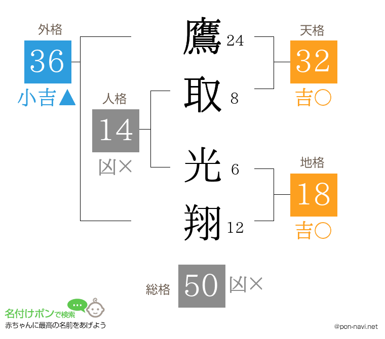 鷹取 光翔さんの姓名判断結果