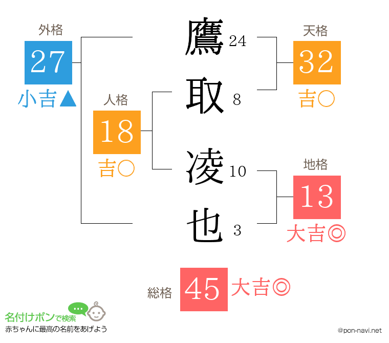 鷹取 凌也さんの姓名判断結果