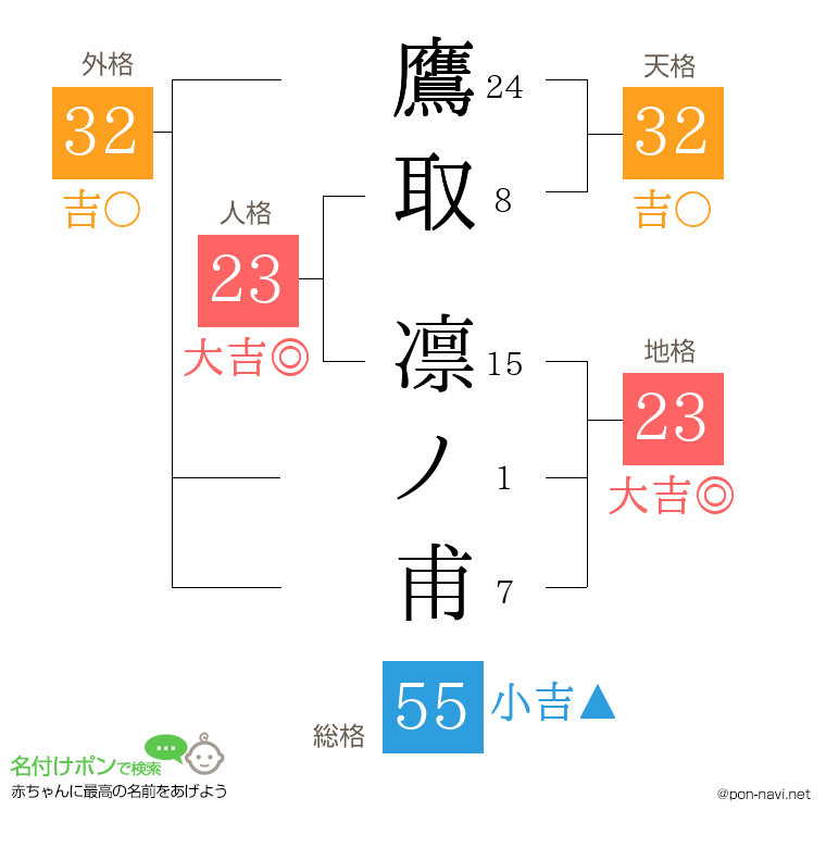 鷹取 凛ノ甫さんの姓名判断結果