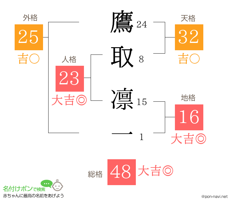 鷹取 凛一さんの姓名判断結果