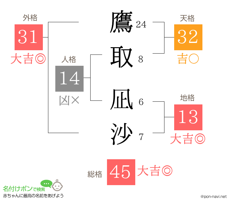 鷹取 凪沙さんの姓名判断結果